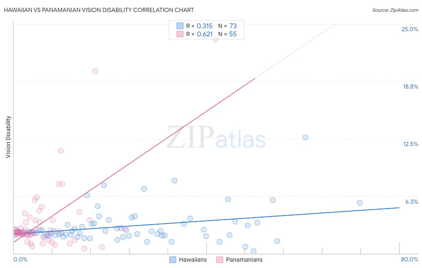 Hawaiian vs Panamanian Vision Disability