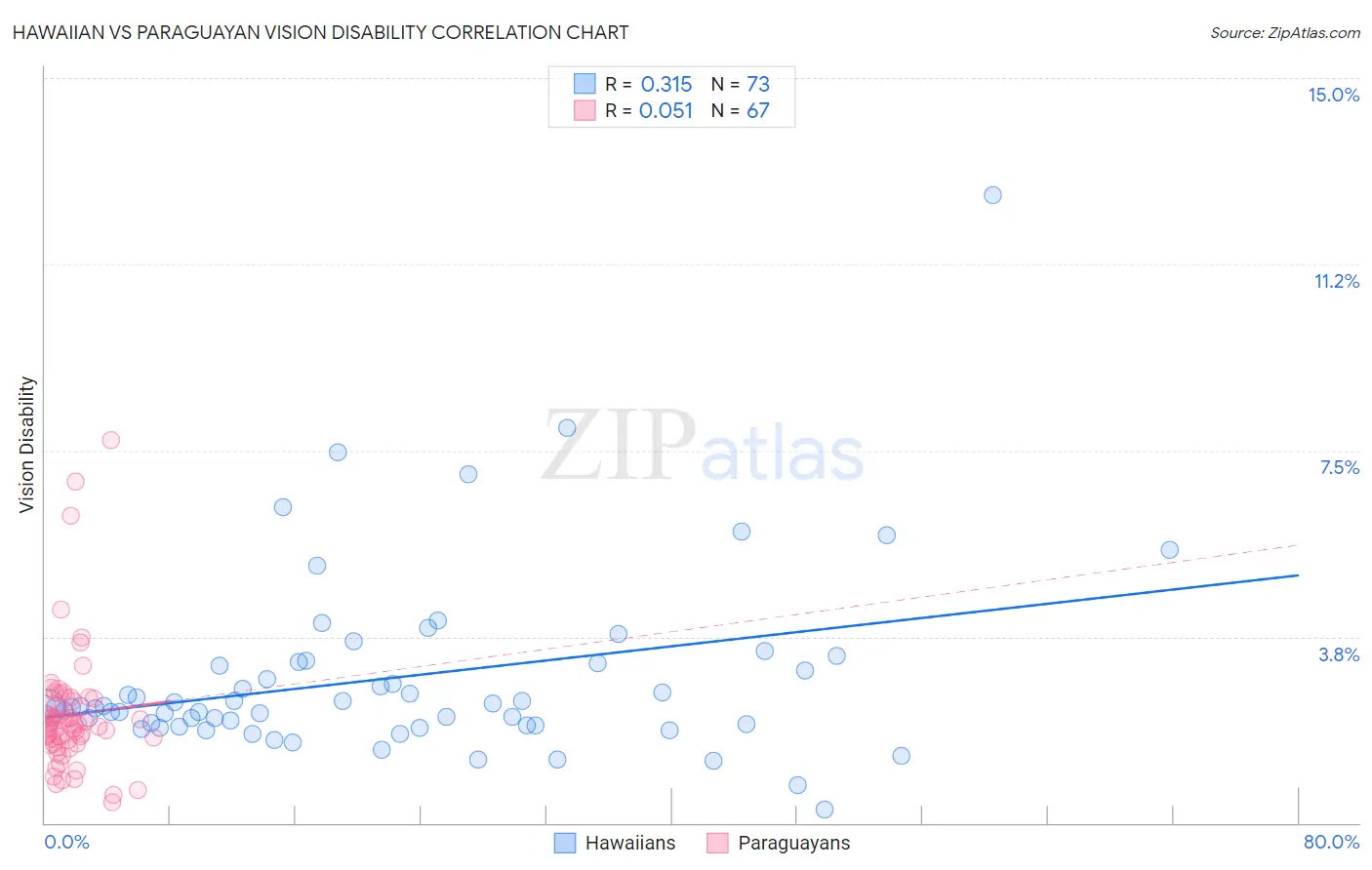 Hawaiian vs Paraguayan Vision Disability