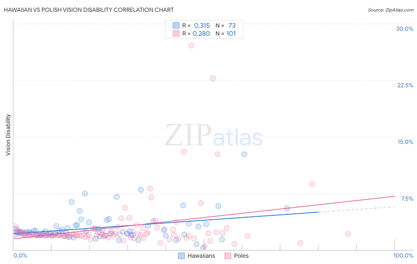 Hawaiian vs Polish Vision Disability