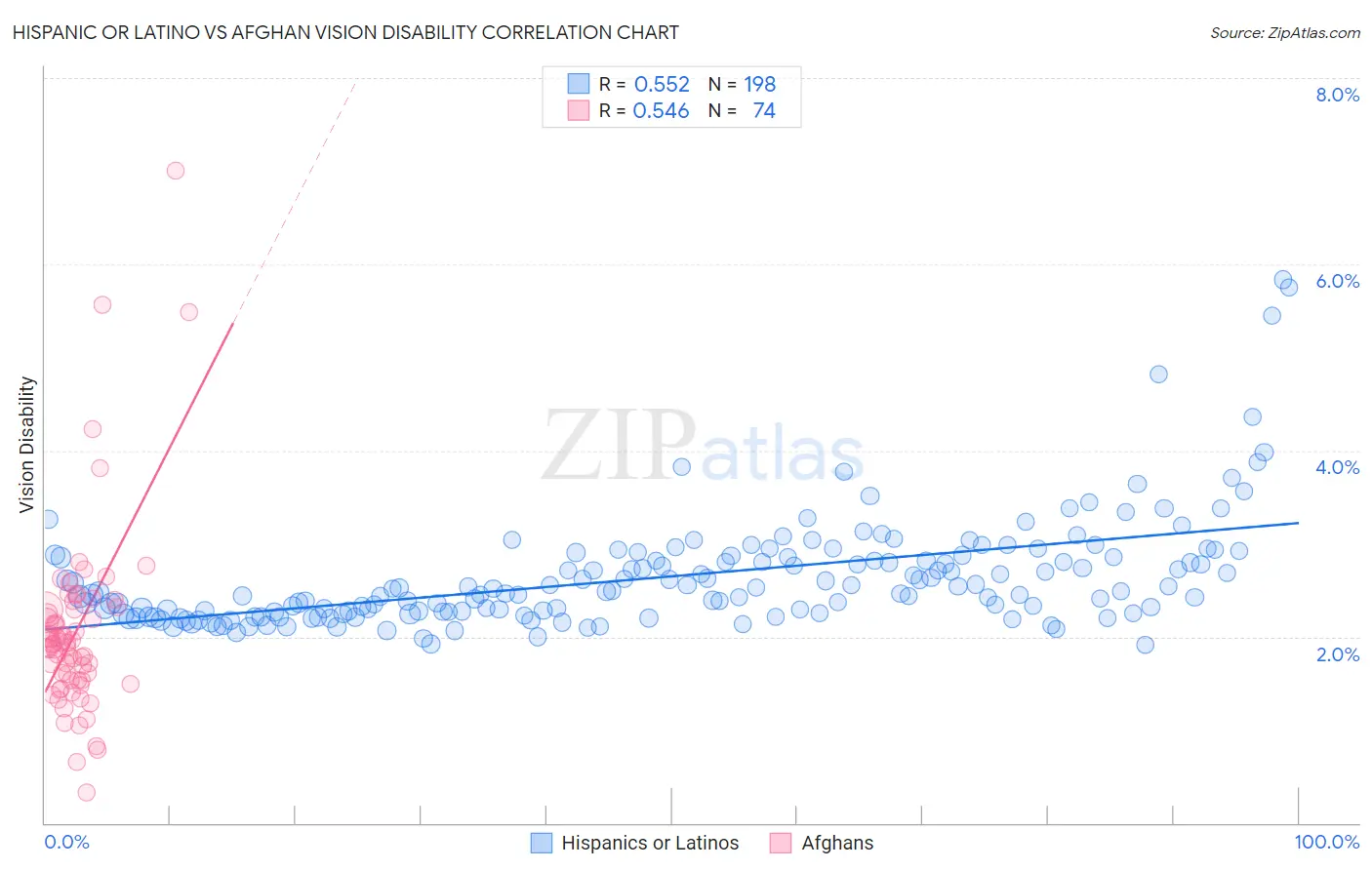 Hispanic or Latino vs Afghan Vision Disability