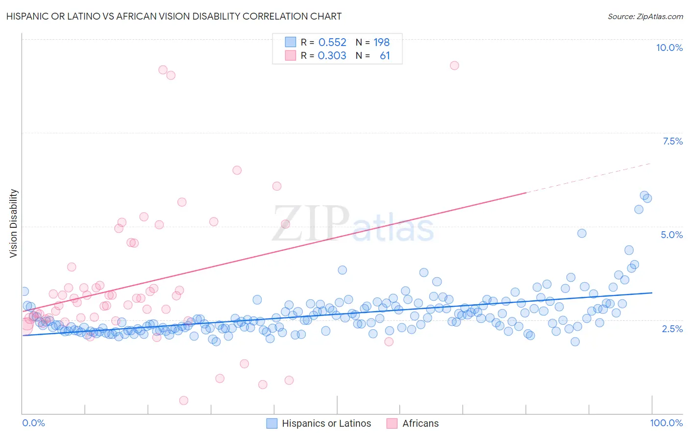 Hispanic or Latino vs African Vision Disability