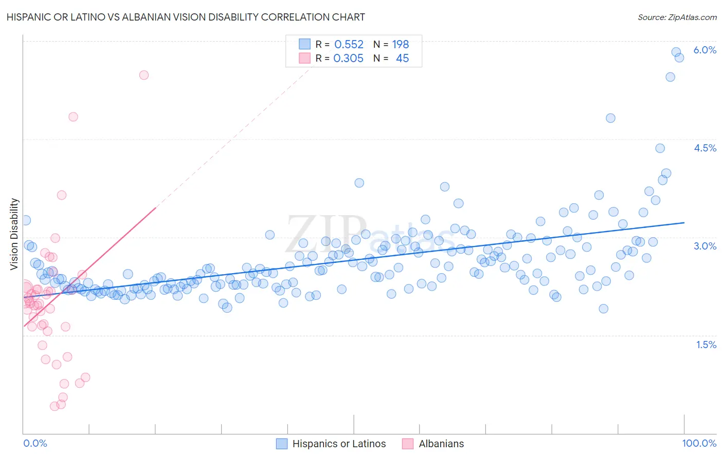 Hispanic or Latino vs Albanian Vision Disability