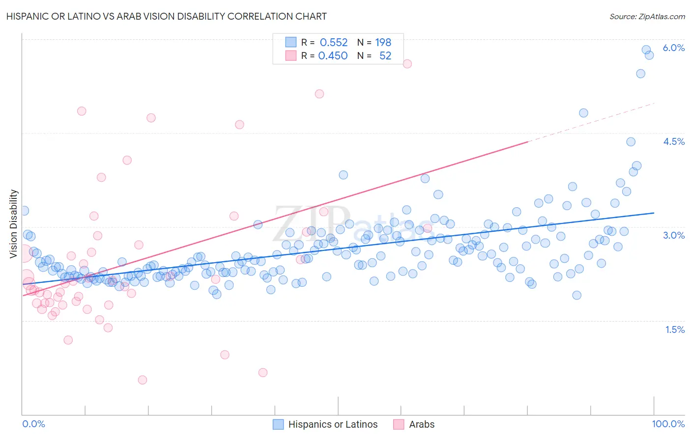 Hispanic or Latino vs Arab Vision Disability