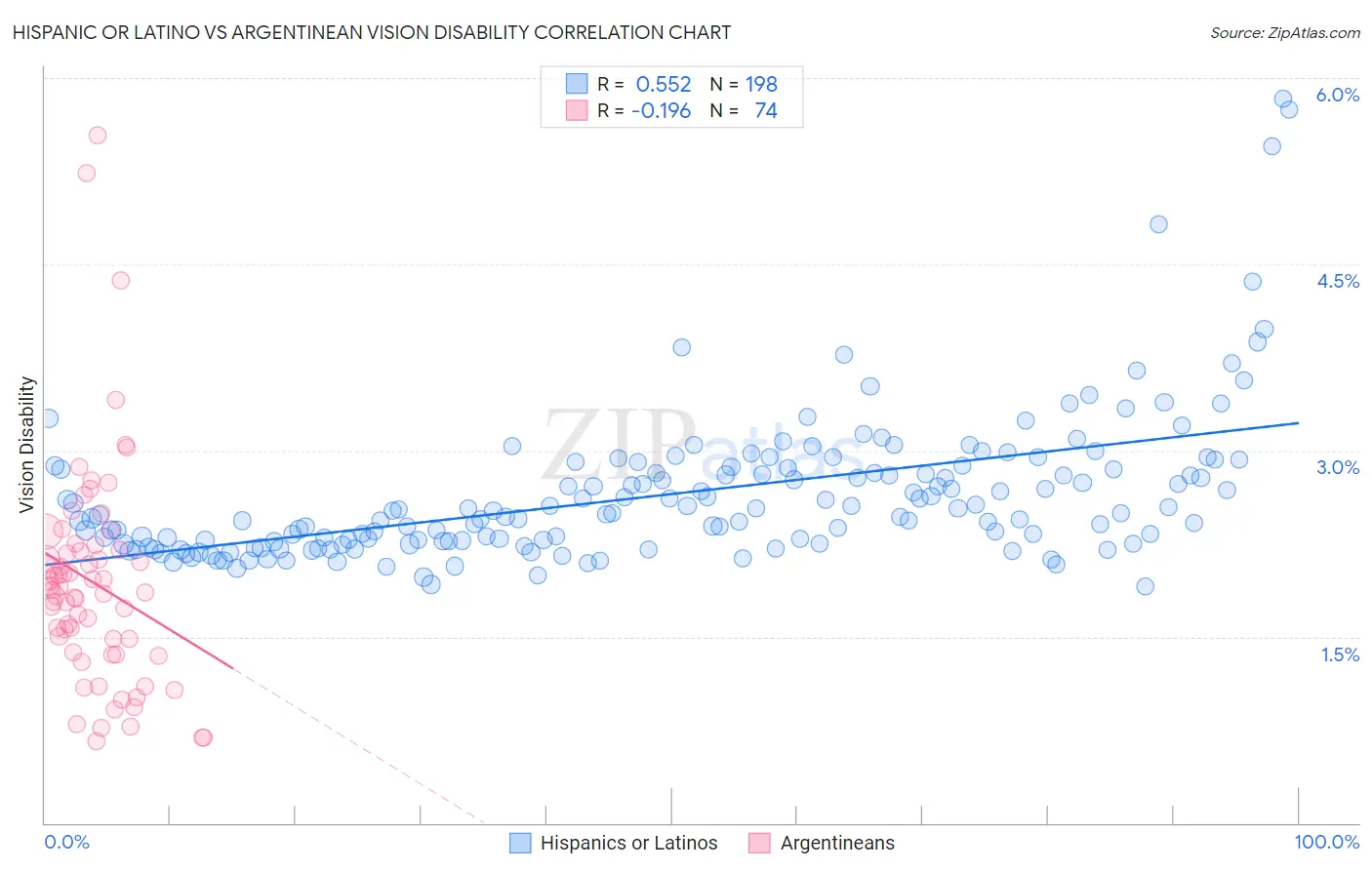 Hispanic or Latino vs Argentinean Vision Disability