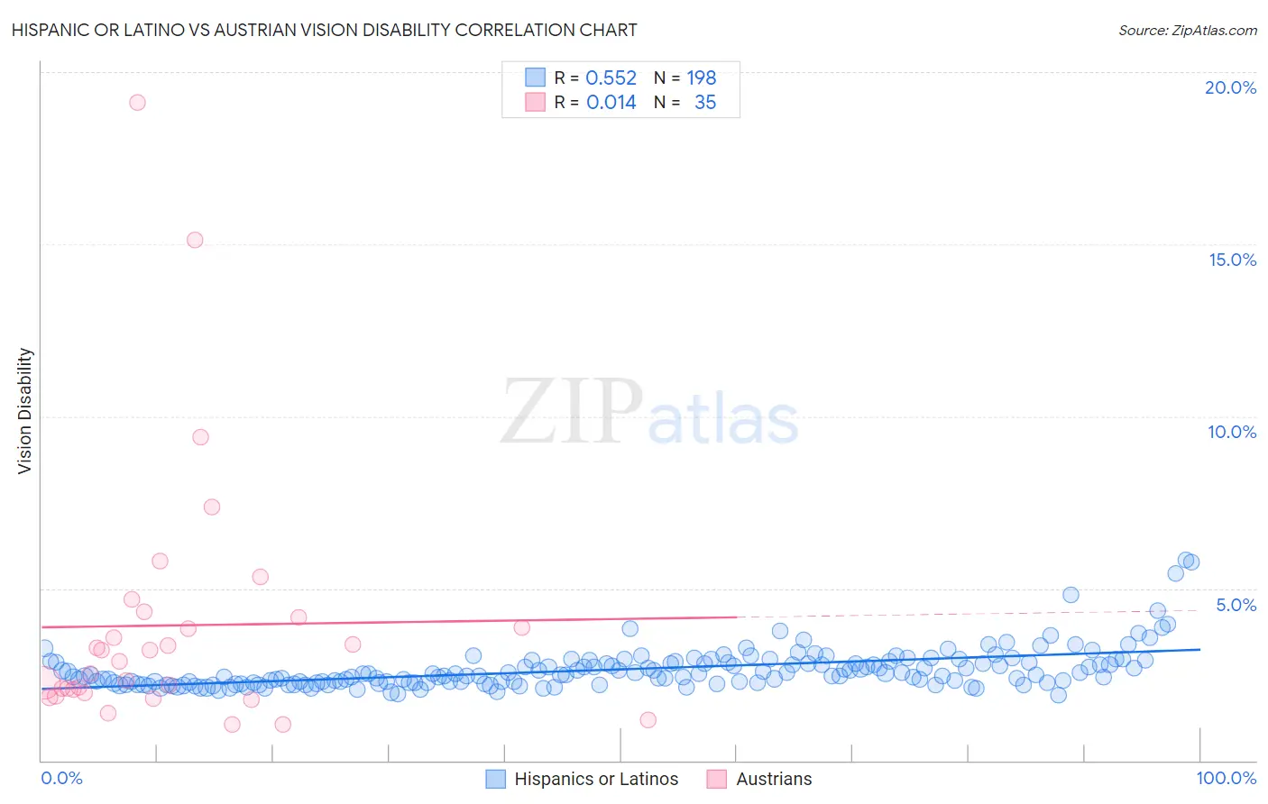 Hispanic or Latino vs Austrian Vision Disability