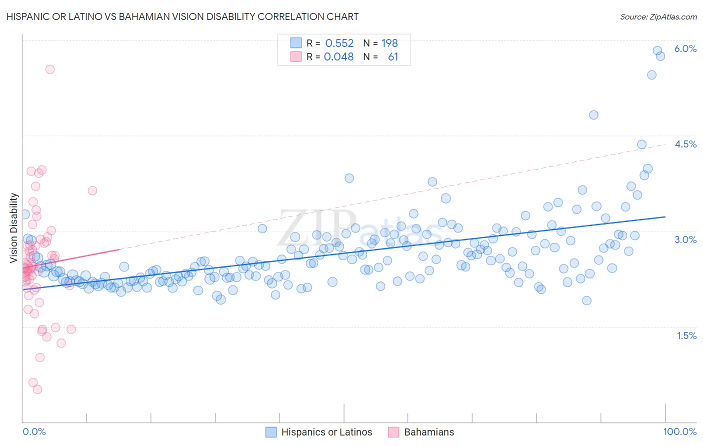 Hispanic or Latino vs Bahamian Vision Disability