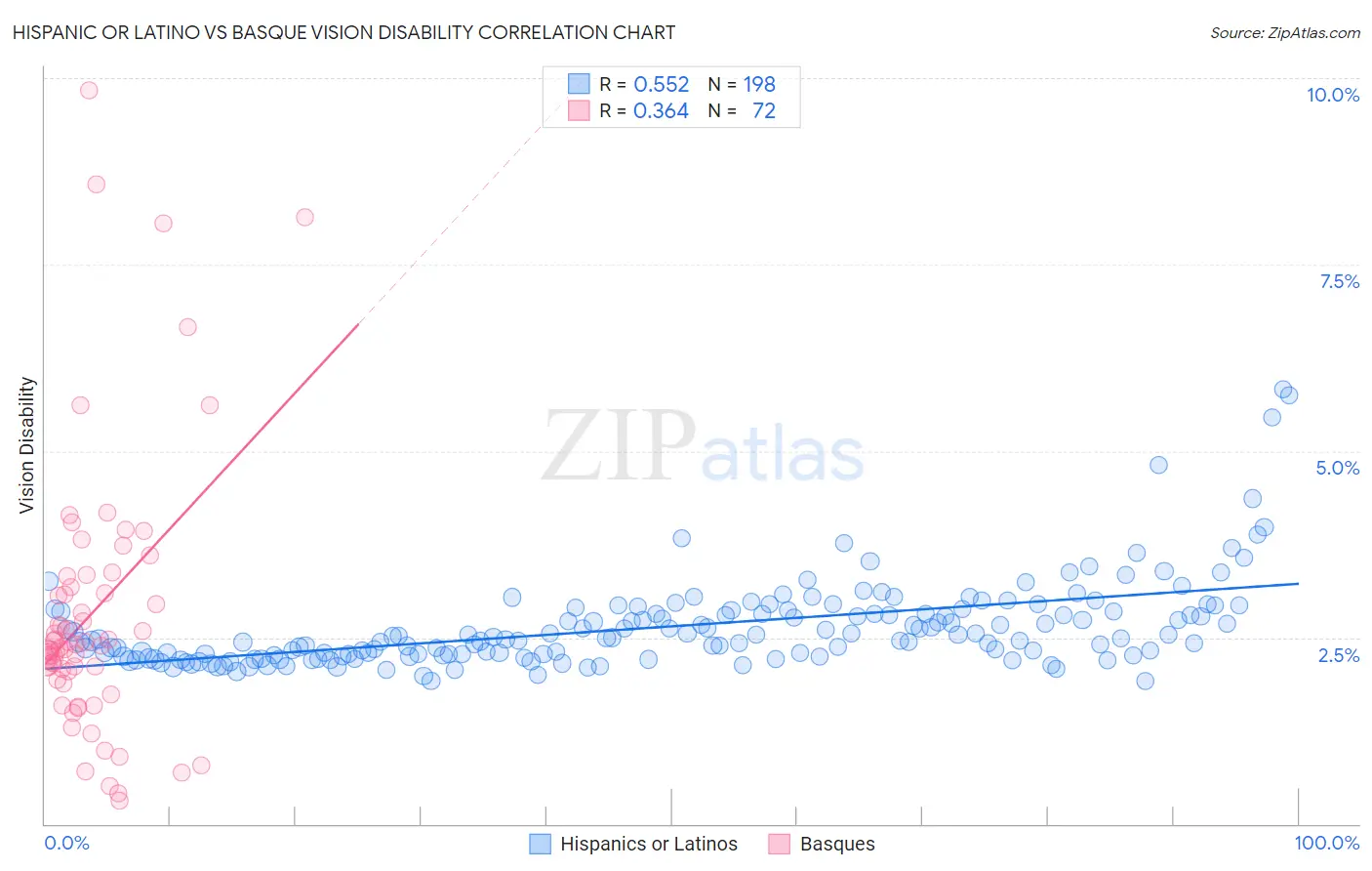 Hispanic or Latino vs Basque Vision Disability