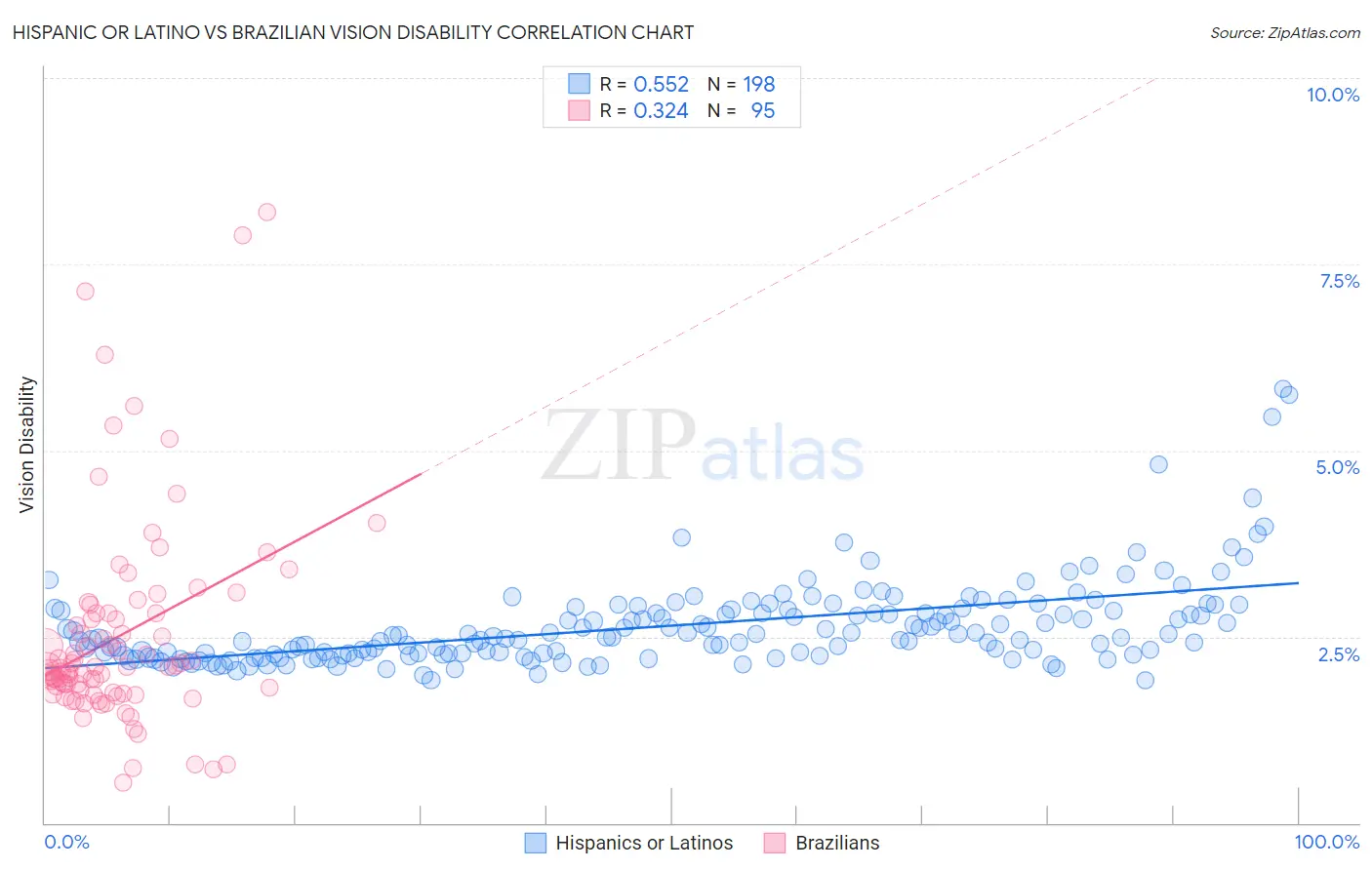 Hispanic or Latino vs Brazilian Vision Disability