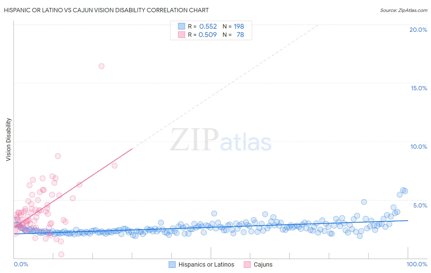 Hispanic or Latino vs Cajun Vision Disability