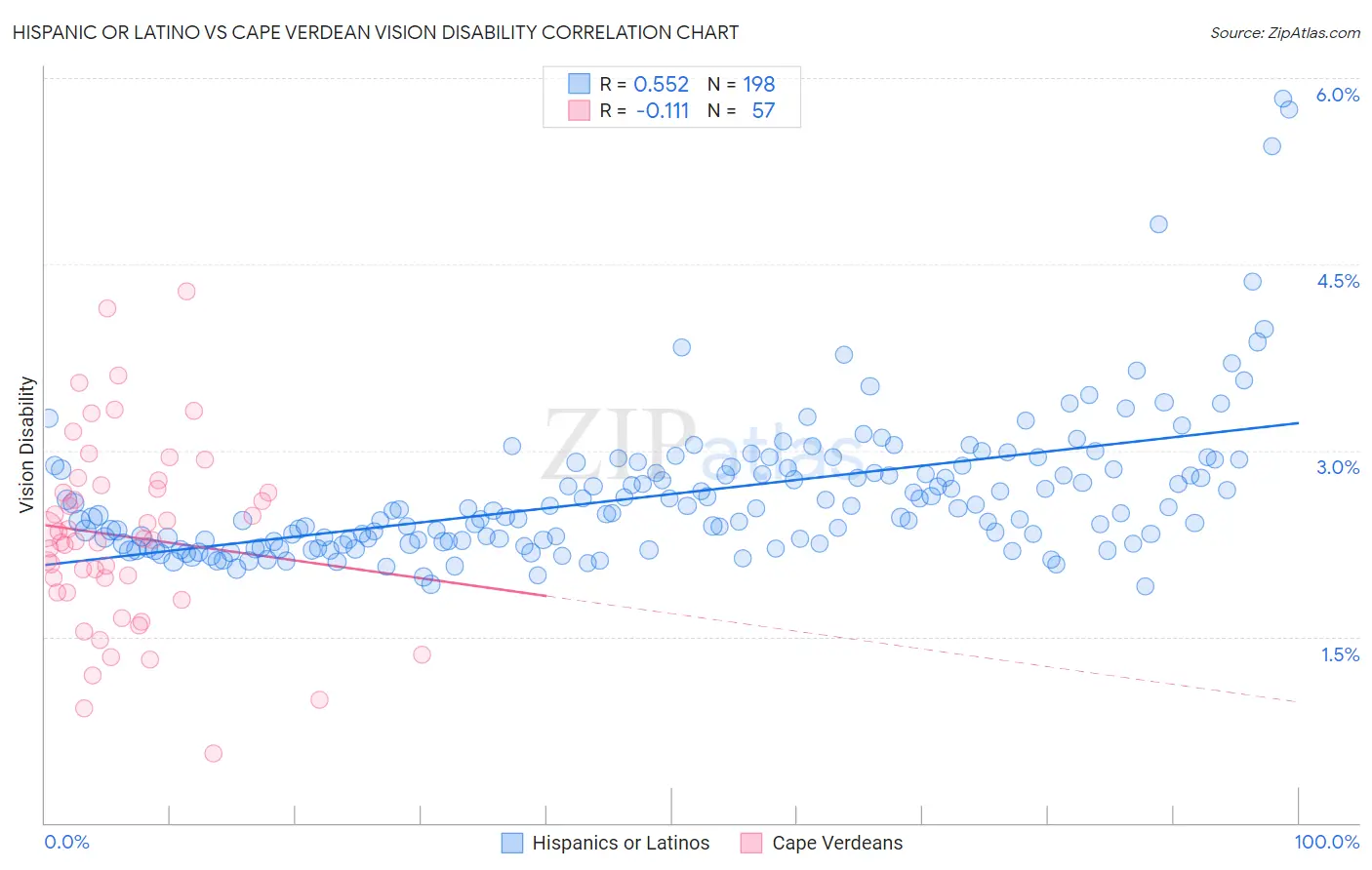 Hispanic or Latino vs Cape Verdean Vision Disability