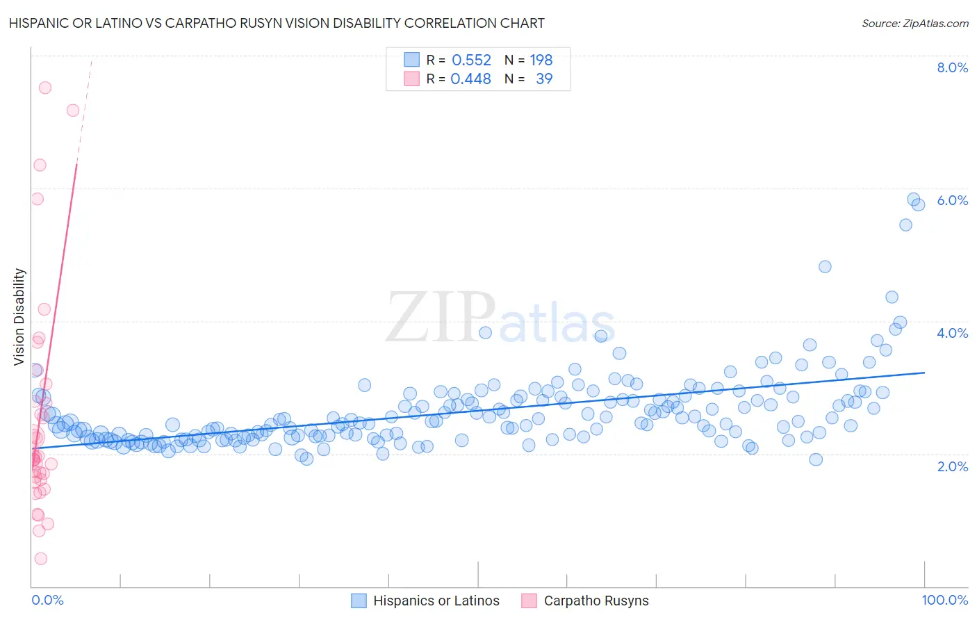 Hispanic or Latino vs Carpatho Rusyn Vision Disability