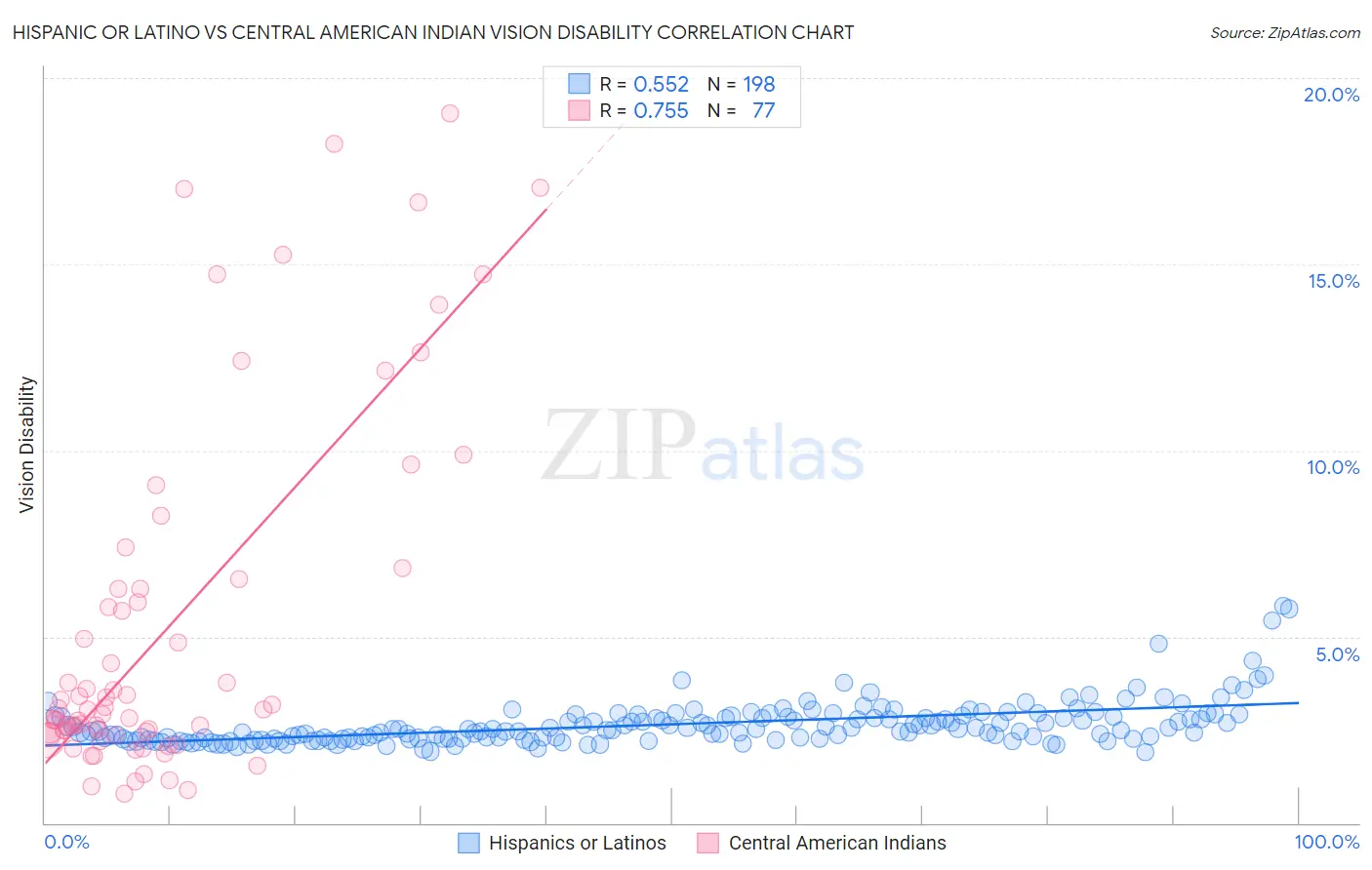 Hispanic or Latino vs Central American Indian Vision Disability