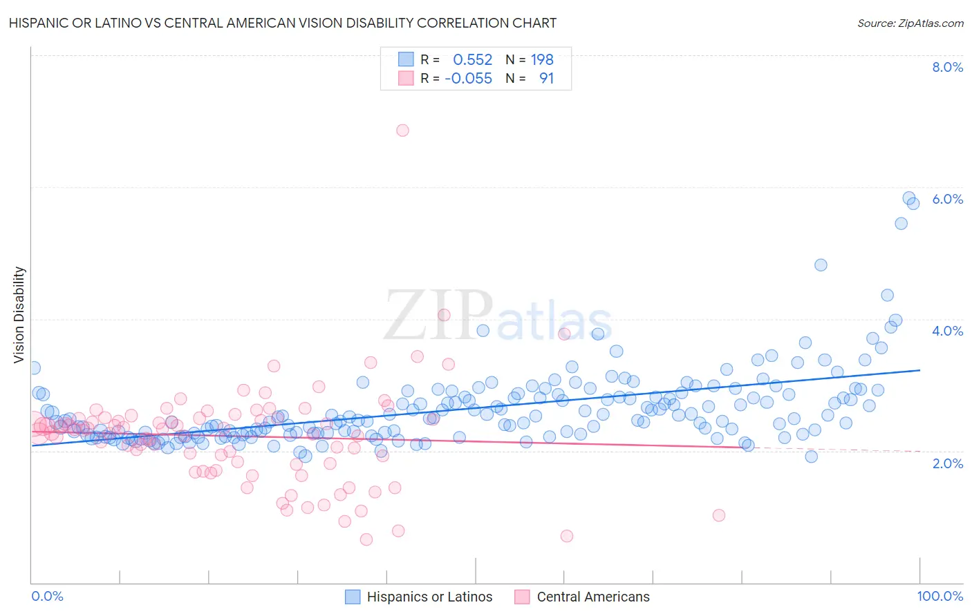 Hispanic or Latino vs Central American Vision Disability