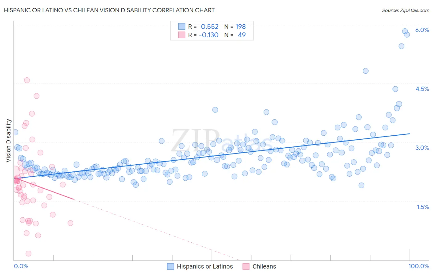 Hispanic or Latino vs Chilean Vision Disability