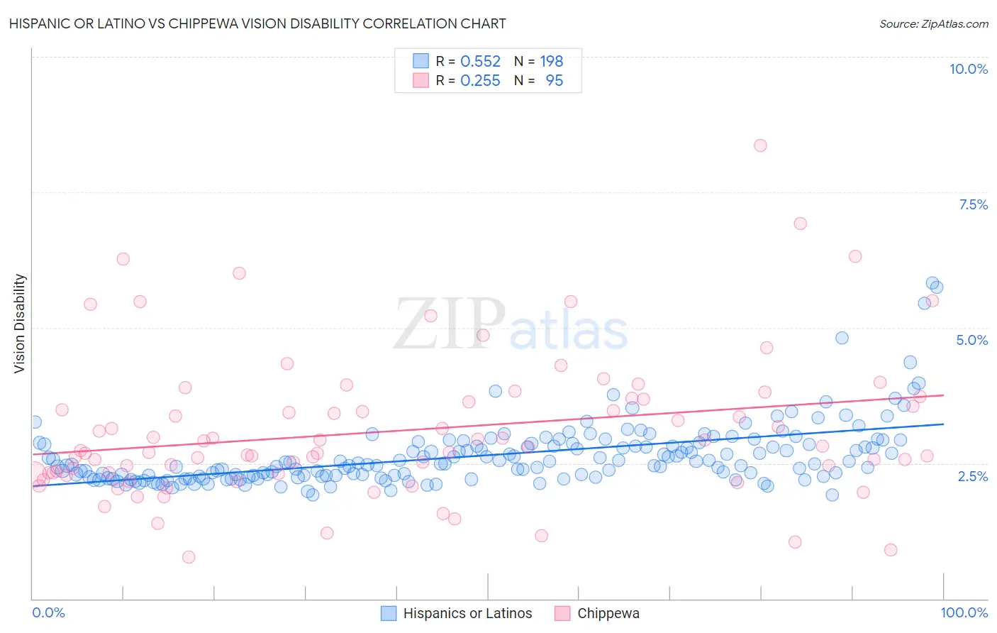 Hispanic or Latino vs Chippewa Vision Disability