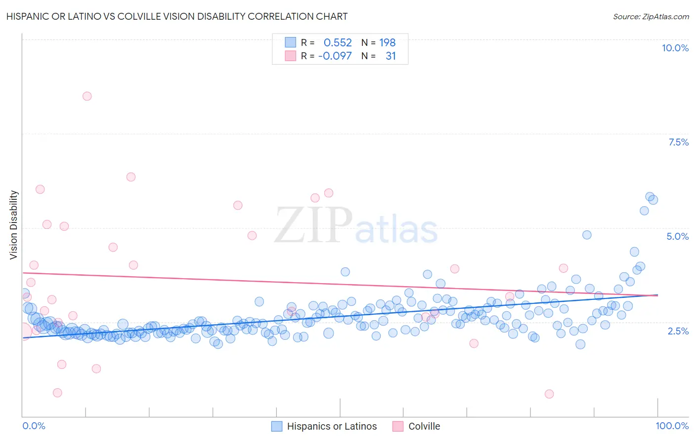 Hispanic or Latino vs Colville Vision Disability