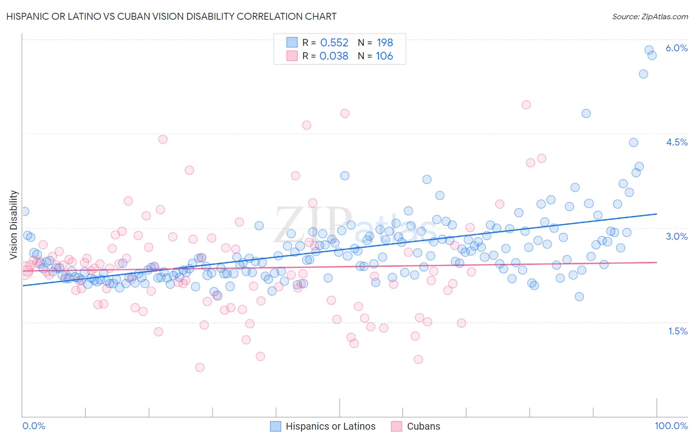 Hispanic or Latino vs Cuban Vision Disability