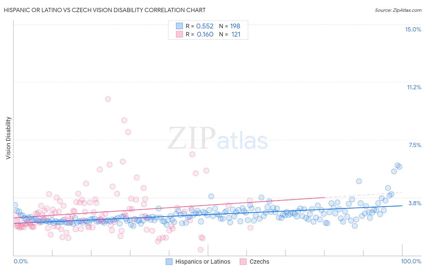Hispanic or Latino vs Czech Vision Disability