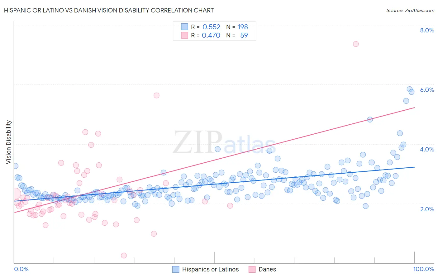 Hispanic or Latino vs Danish Vision Disability