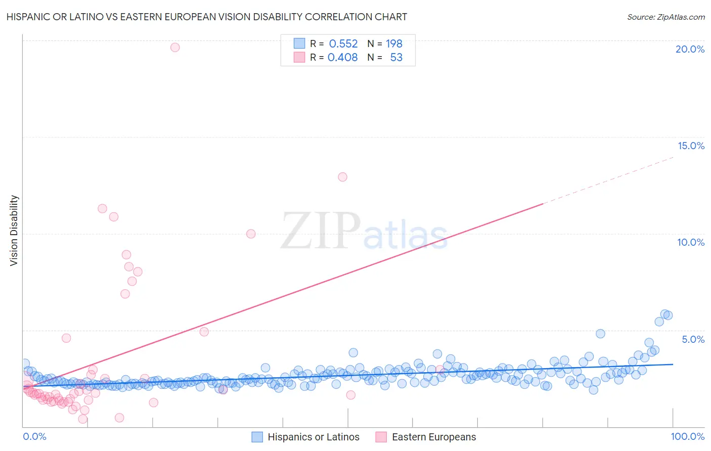 Hispanic or Latino vs Eastern European Vision Disability