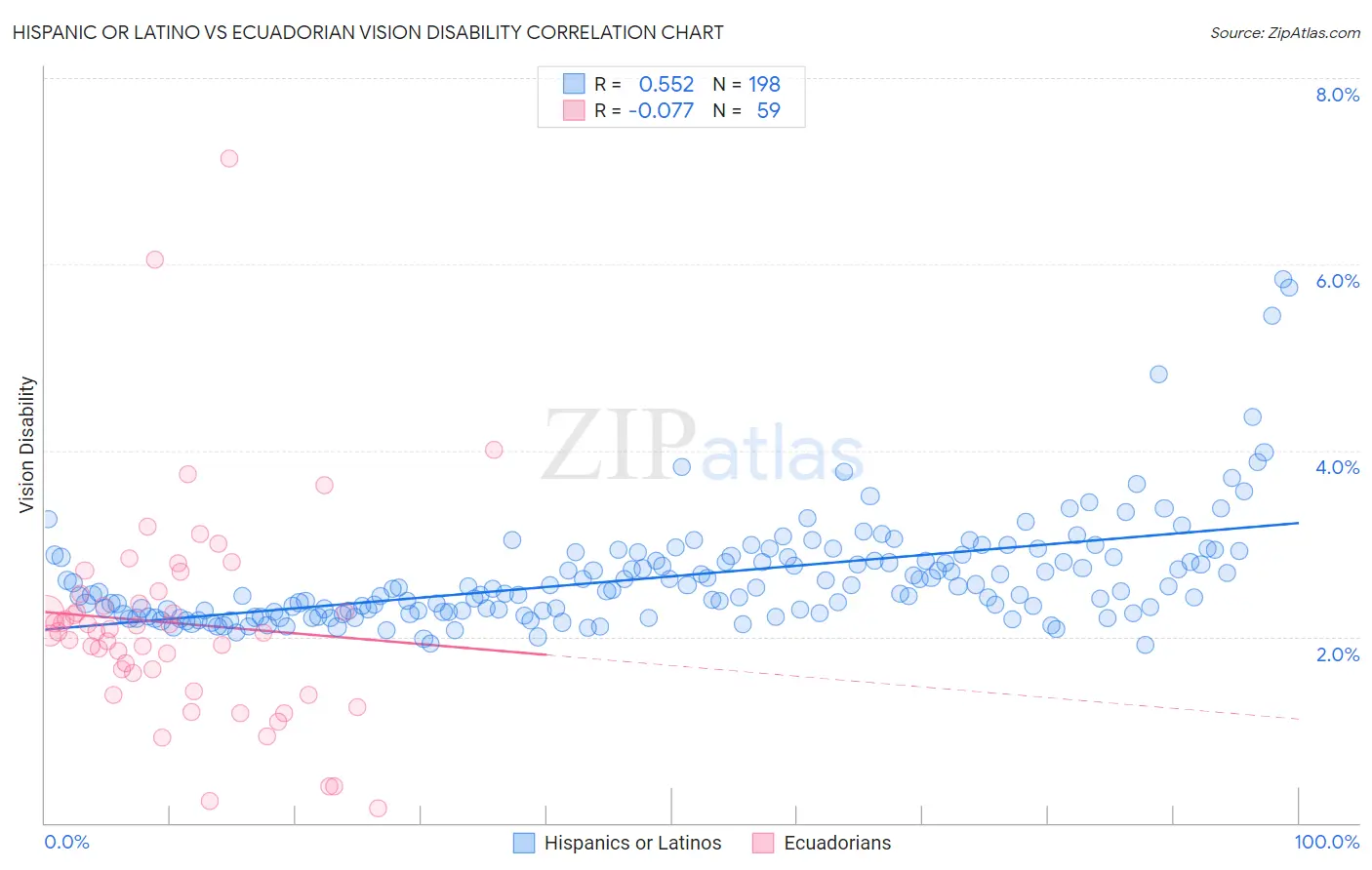Hispanic or Latino vs Ecuadorian Vision Disability