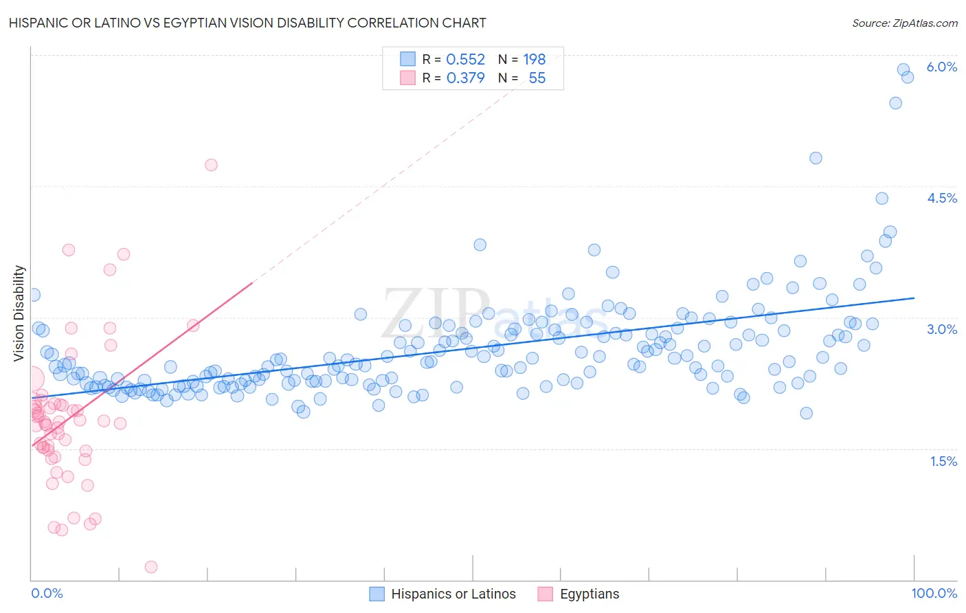 Hispanic or Latino vs Egyptian Vision Disability
