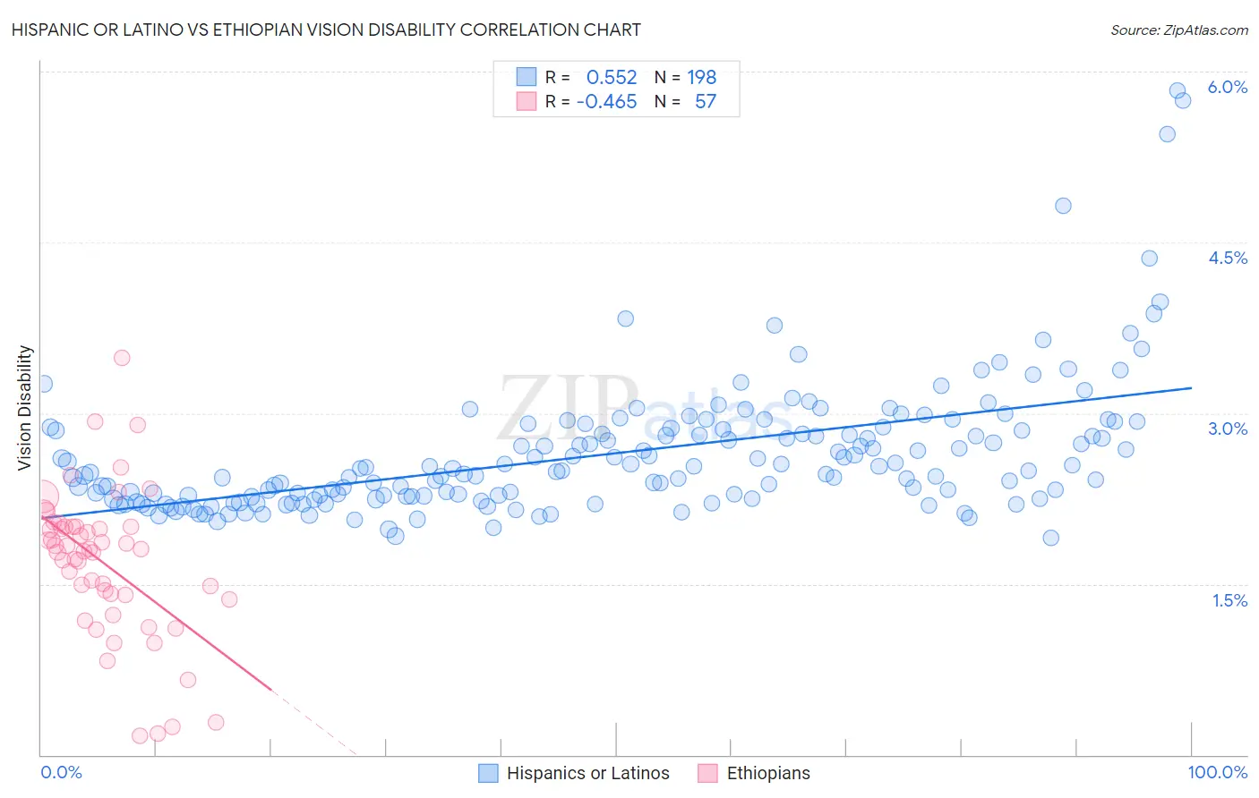 Hispanic or Latino vs Ethiopian Vision Disability