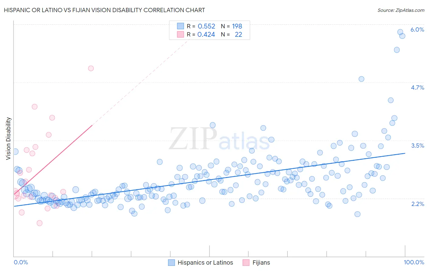 Hispanic or Latino vs Fijian Vision Disability