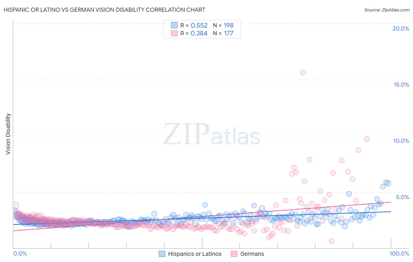Hispanic or Latino vs German Vision Disability