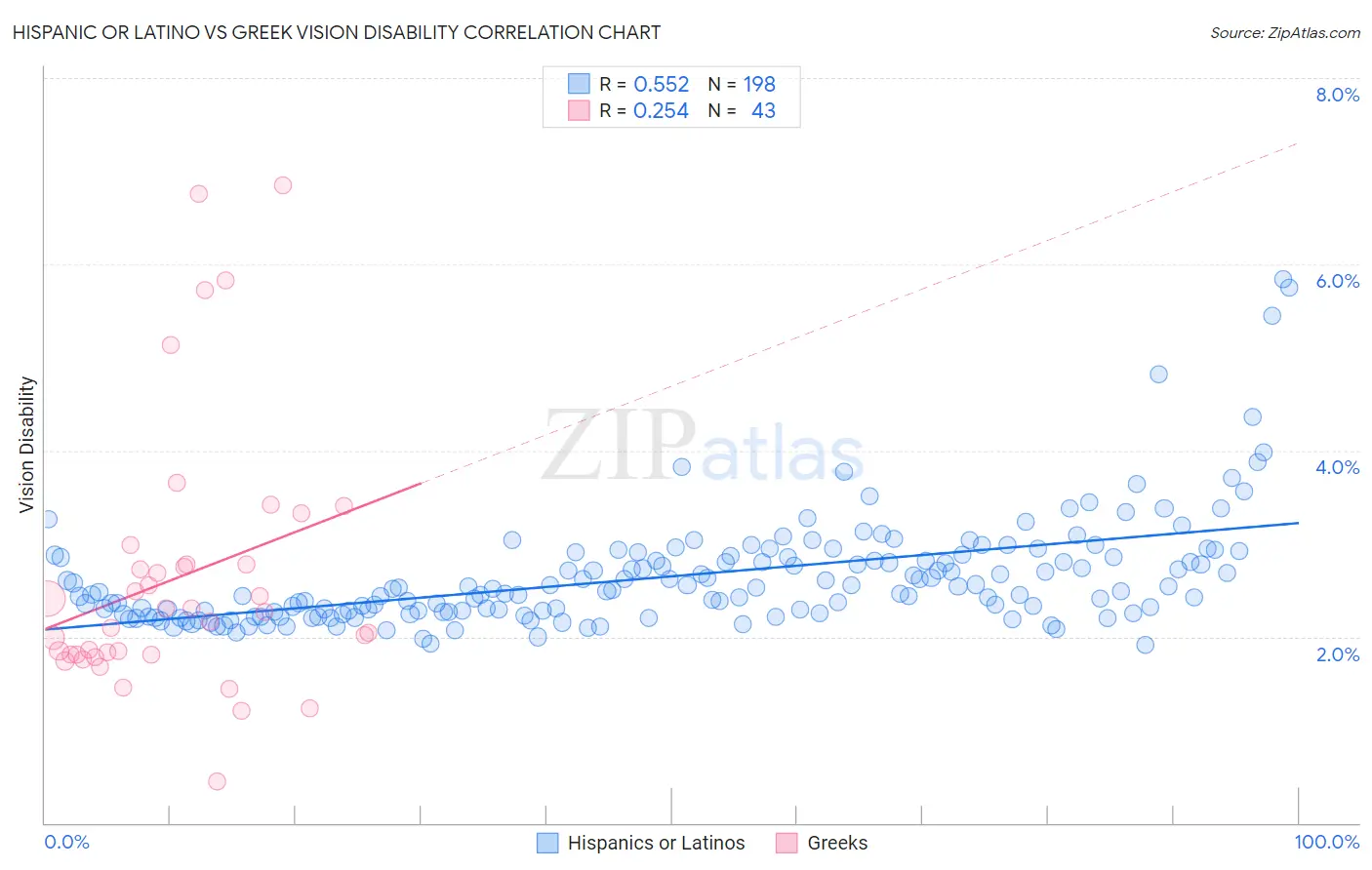 Hispanic or Latino vs Greek Vision Disability