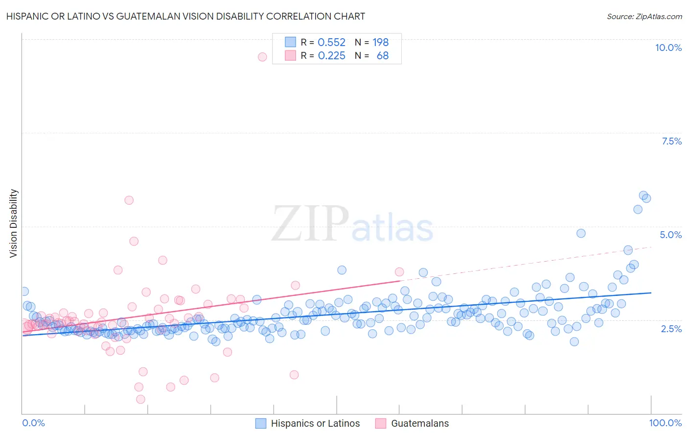 Hispanic or Latino vs Guatemalan Vision Disability