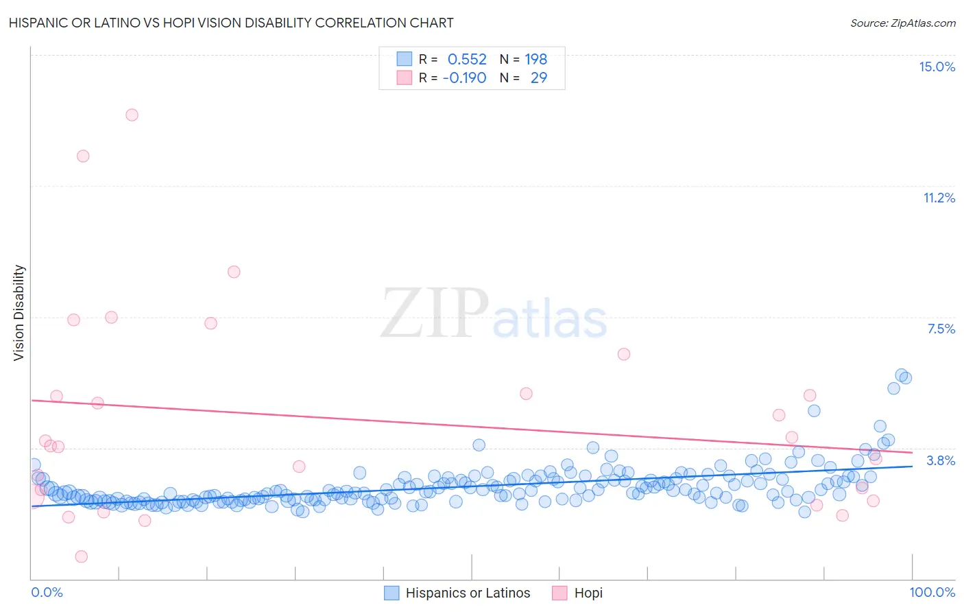 Hispanic or Latino vs Hopi Vision Disability