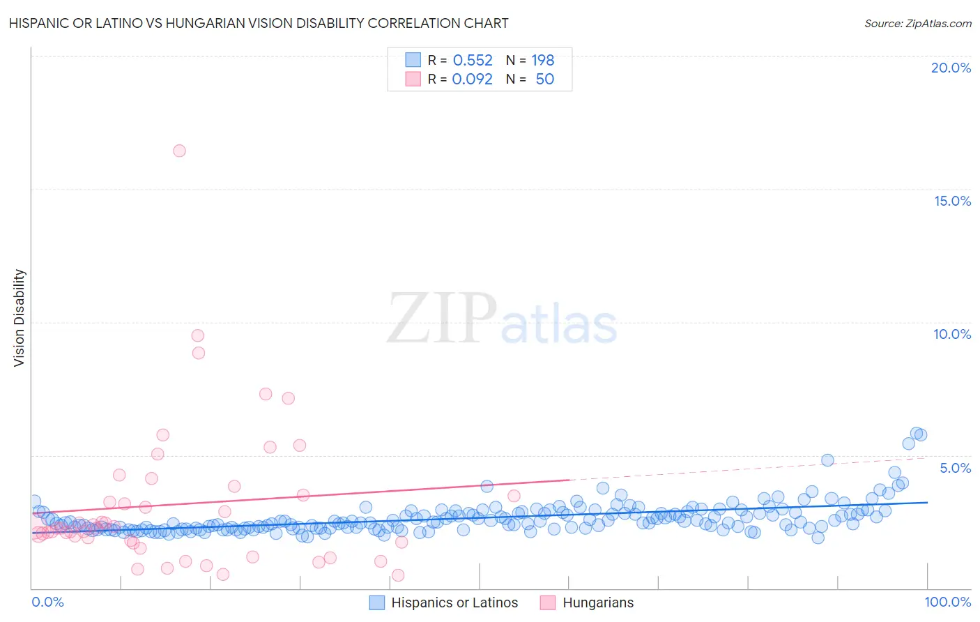 Hispanic or Latino vs Hungarian Vision Disability