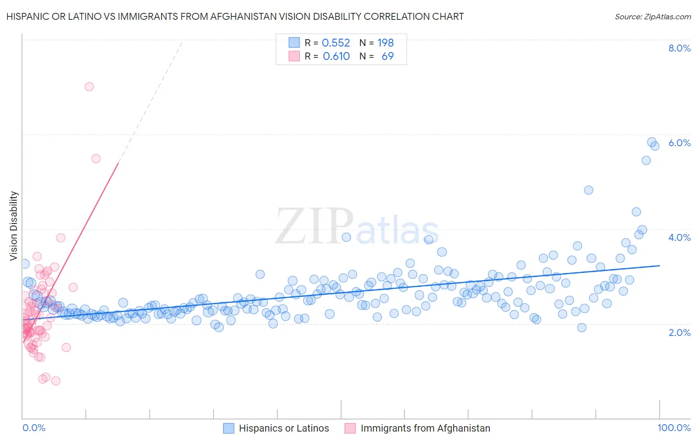 Hispanic or Latino vs Immigrants from Afghanistan Vision Disability