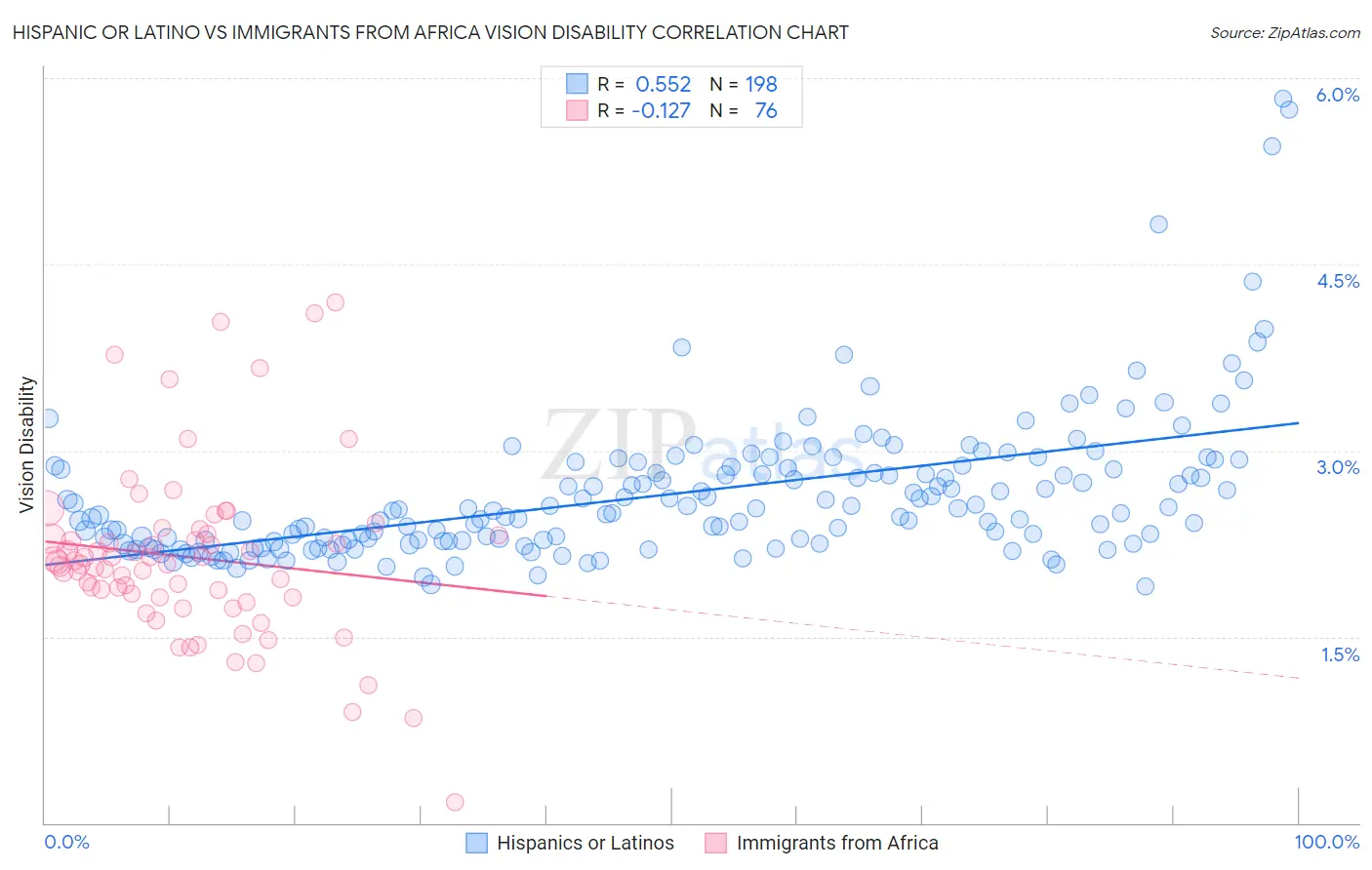 Hispanic or Latino vs Immigrants from Africa Vision Disability