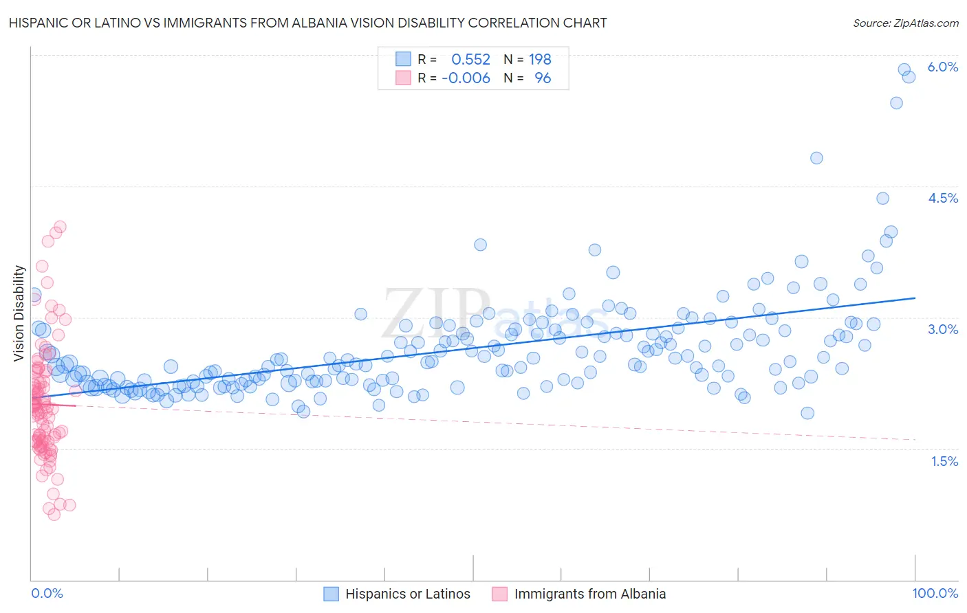Hispanic or Latino vs Immigrants from Albania Vision Disability