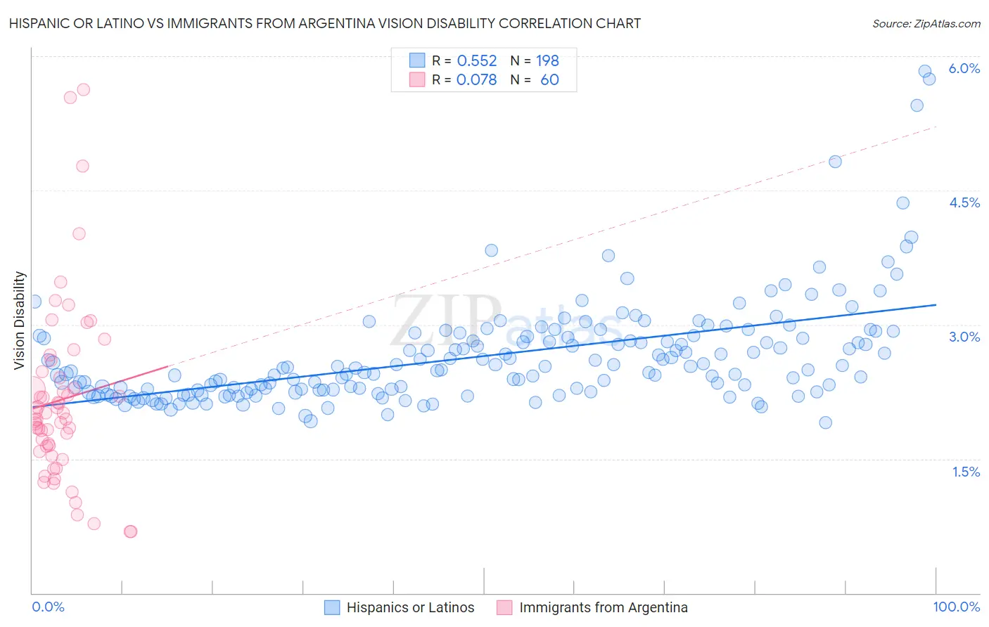 Hispanic or Latino vs Immigrants from Argentina Vision Disability