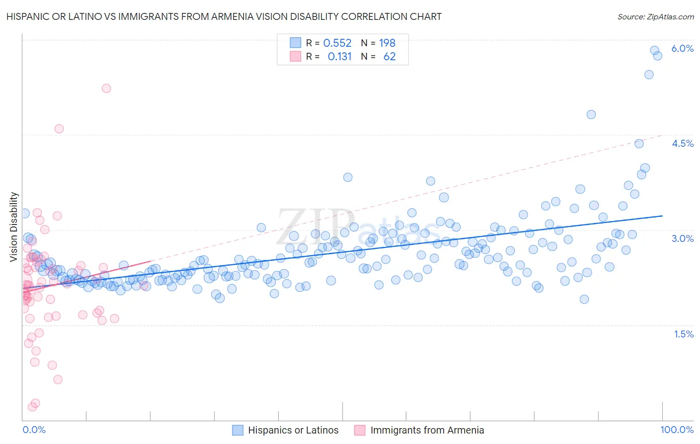 Hispanic or Latino vs Immigrants from Armenia Vision Disability