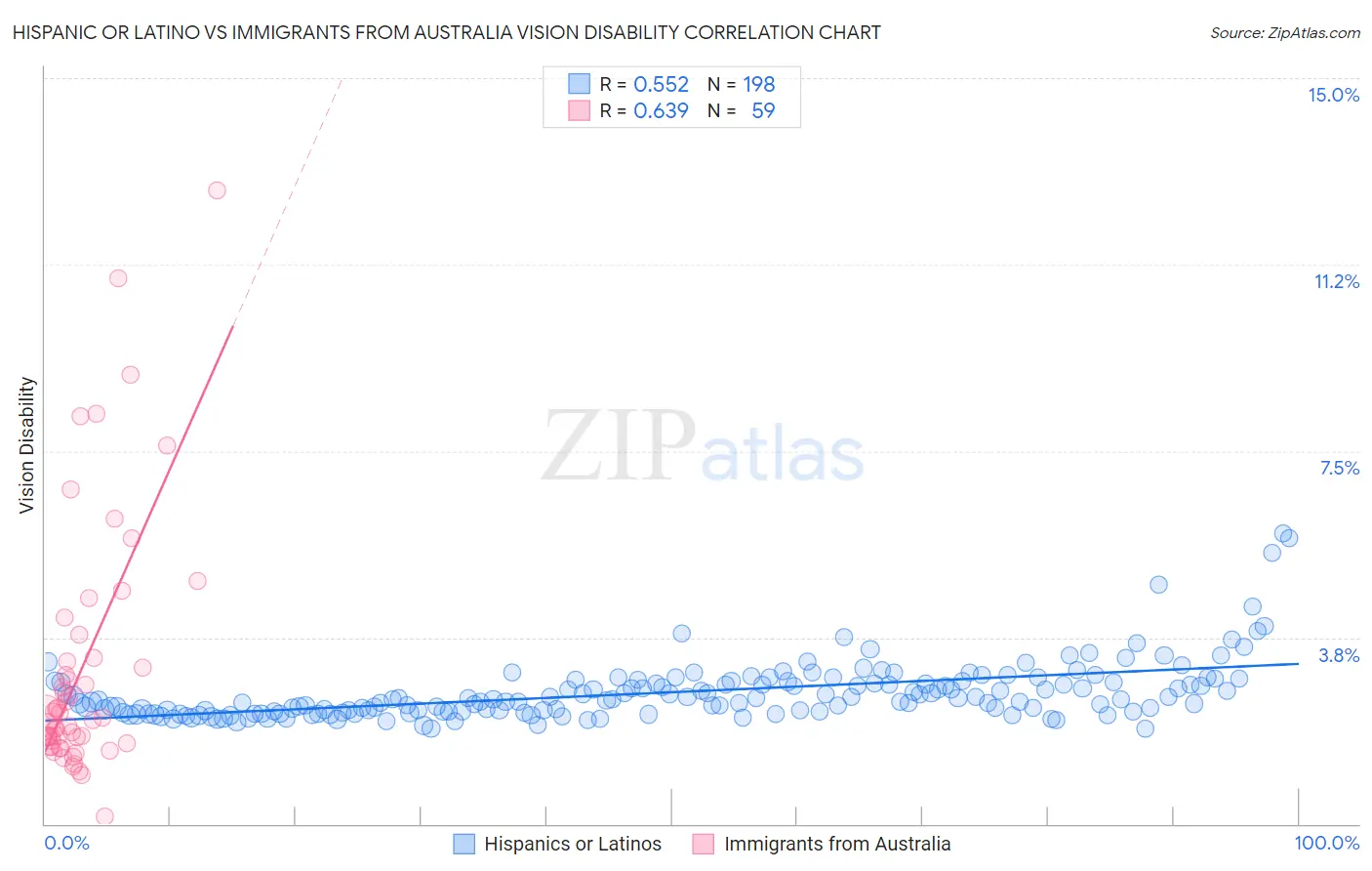 Hispanic or Latino vs Immigrants from Australia Vision Disability