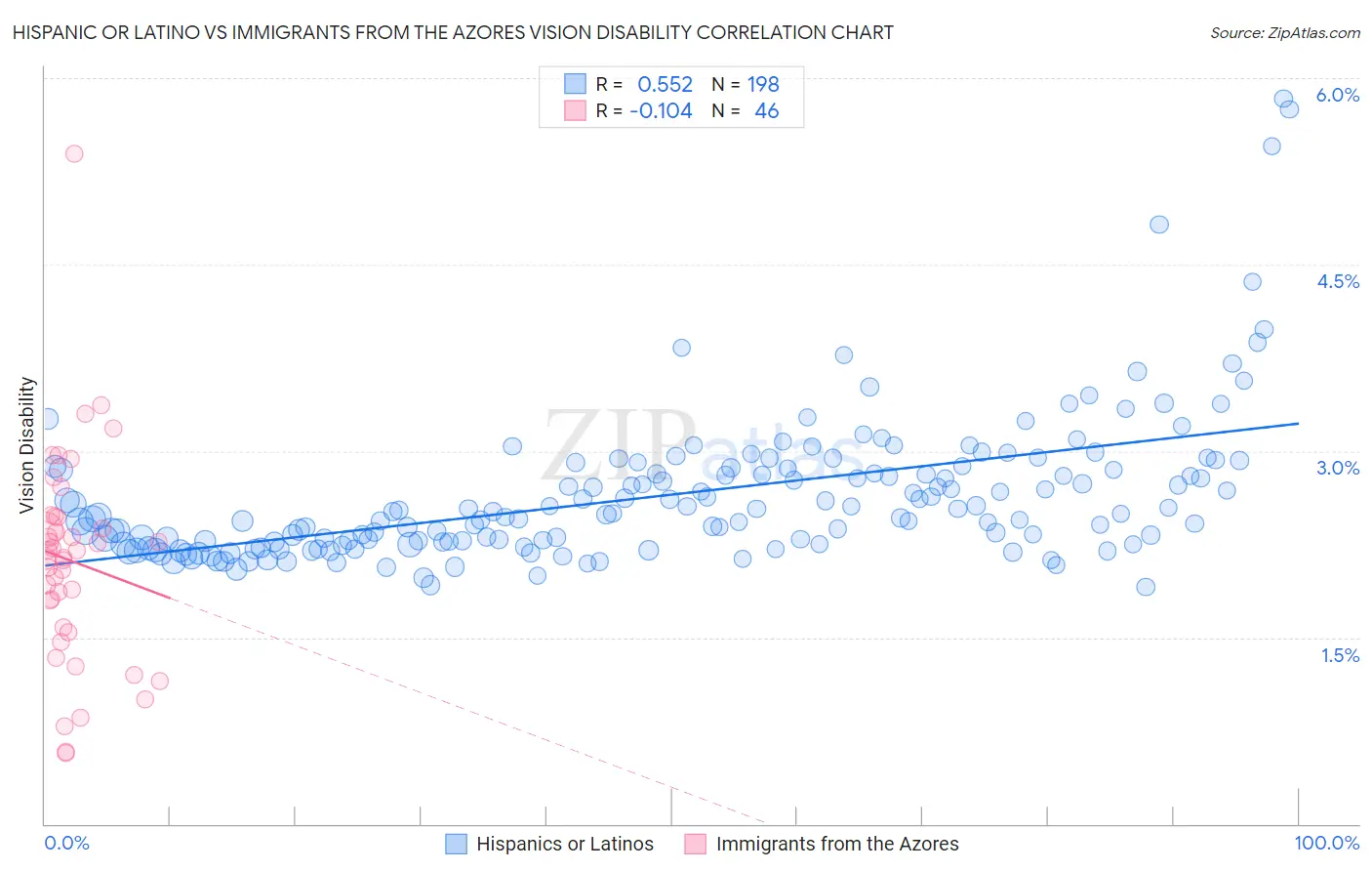 Hispanic or Latino vs Immigrants from the Azores Vision Disability