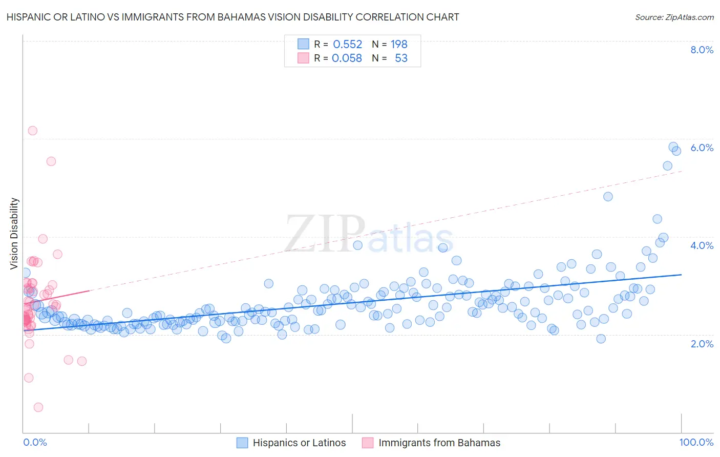 Hispanic or Latino vs Immigrants from Bahamas Vision Disability