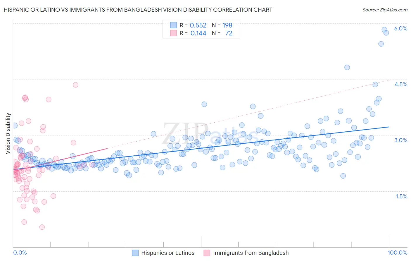 Hispanic or Latino vs Immigrants from Bangladesh Vision Disability