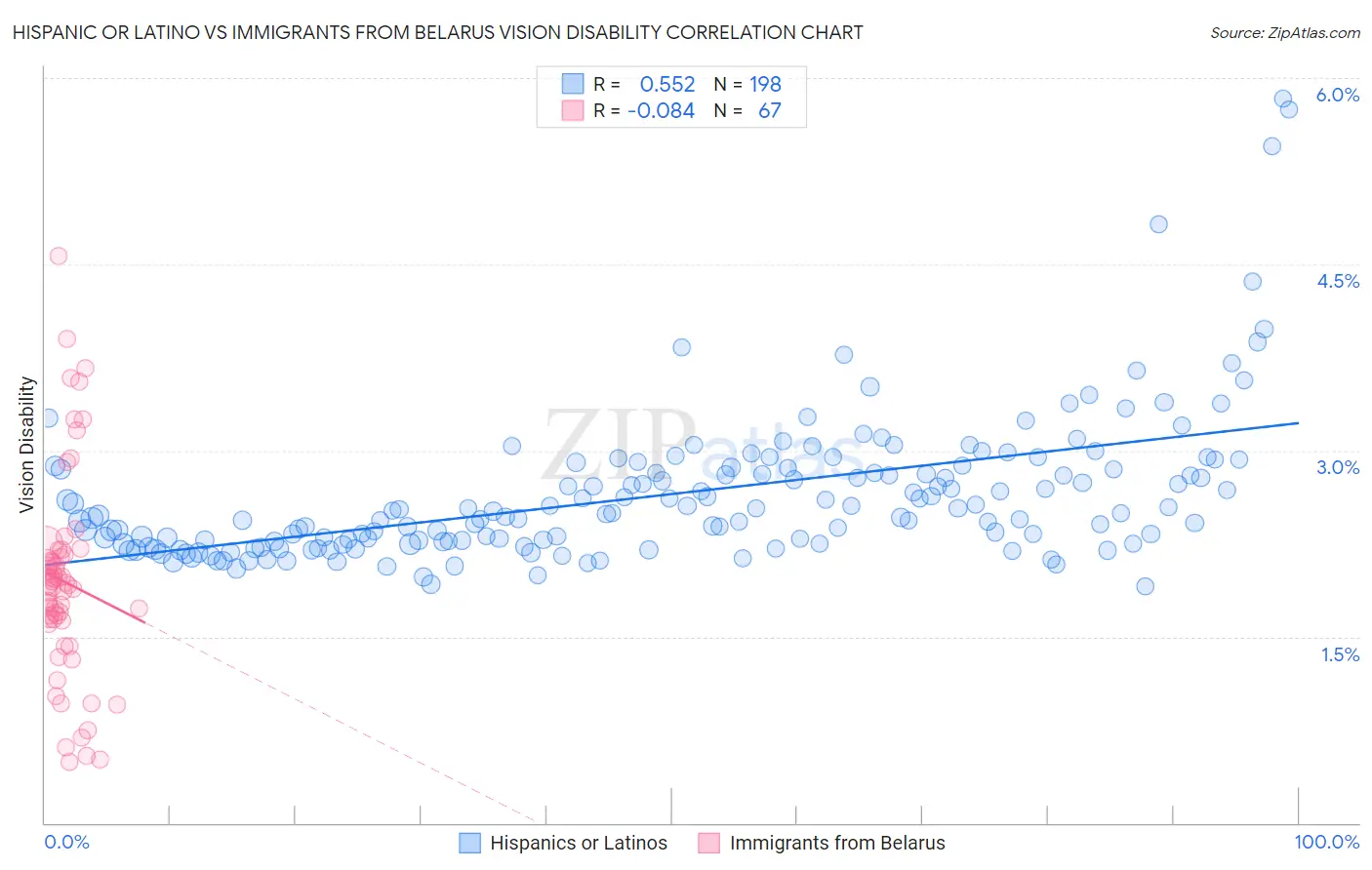 Hispanic or Latino vs Immigrants from Belarus Vision Disability