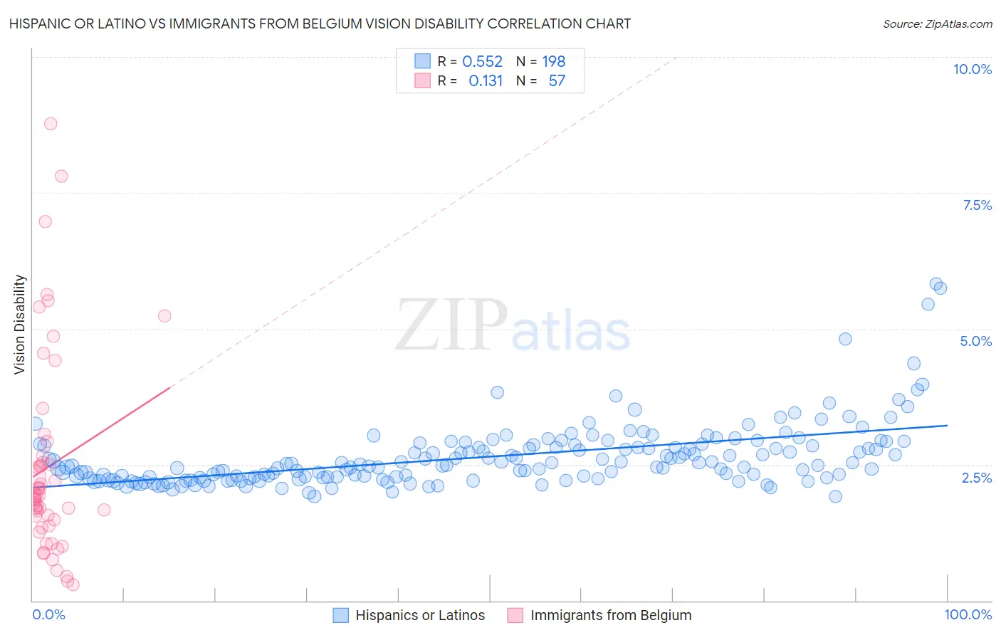 Hispanic or Latino vs Immigrants from Belgium Vision Disability