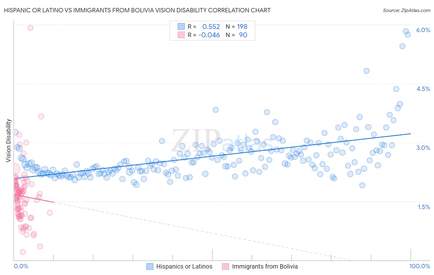 Hispanic or Latino vs Immigrants from Bolivia Vision Disability