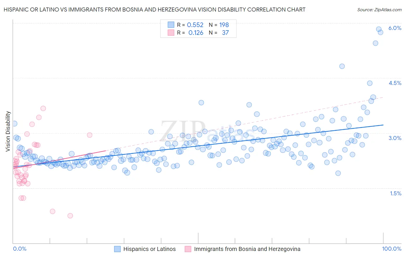 Hispanic or Latino vs Immigrants from Bosnia and Herzegovina Vision Disability