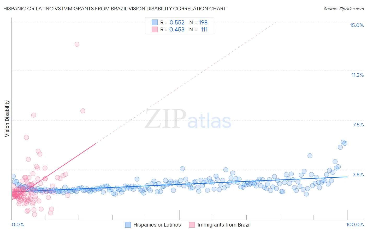 Hispanic or Latino vs Immigrants from Brazil Vision Disability