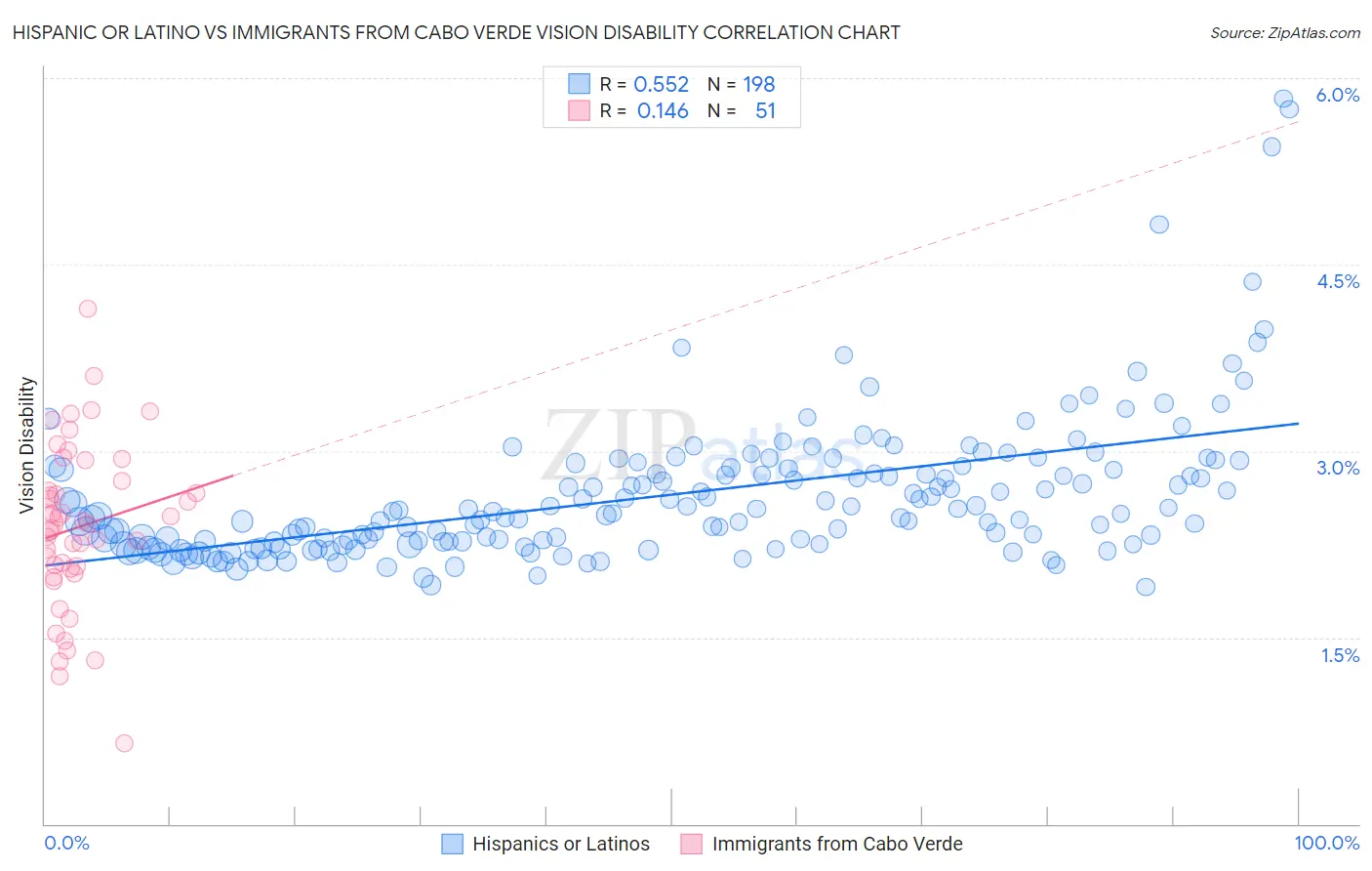 Hispanic or Latino vs Immigrants from Cabo Verde Vision Disability