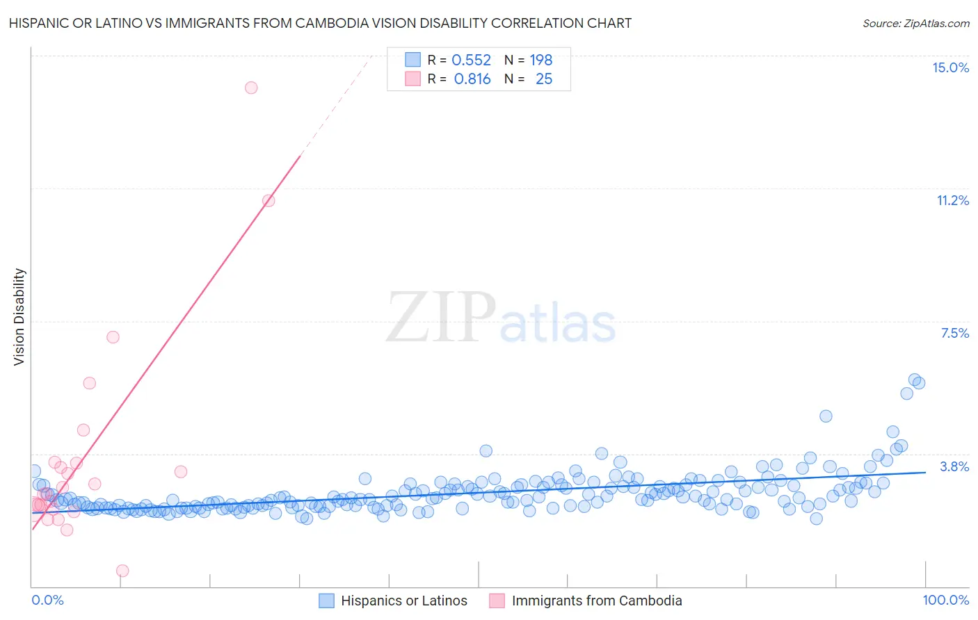 Hispanic or Latino vs Immigrants from Cambodia Vision Disability