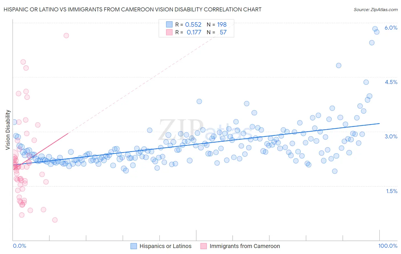 Hispanic or Latino vs Immigrants from Cameroon Vision Disability